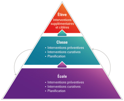 Figure 1 - La gestion efficace des comportements des élèves